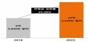 우리나라 이동 로봇 시장 규모 및 전망 출처 : MarketsandMarkets, Mobile Robots Market, 2018