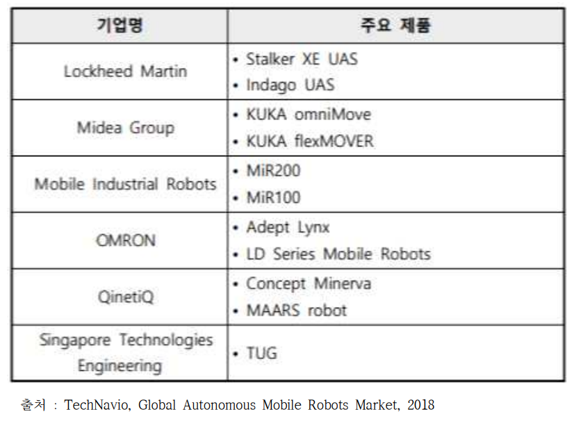 글로벌 자율 이동 로봇(AMR) 시장의 주요 기업 및 주요 제품 제공 현황