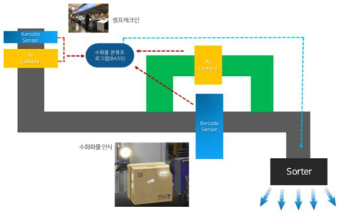 인공지능 BASS시스템 구성 출처 : (주)칸정보기술 자료제공