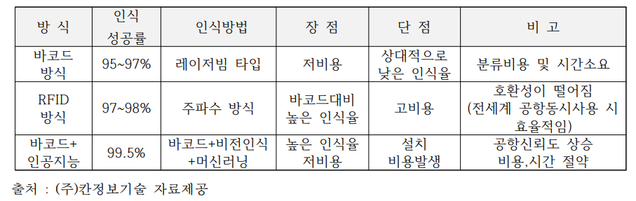 수하물 인식 방식에 따른 비교