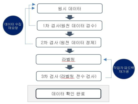 AI데이터 셋 검사절차