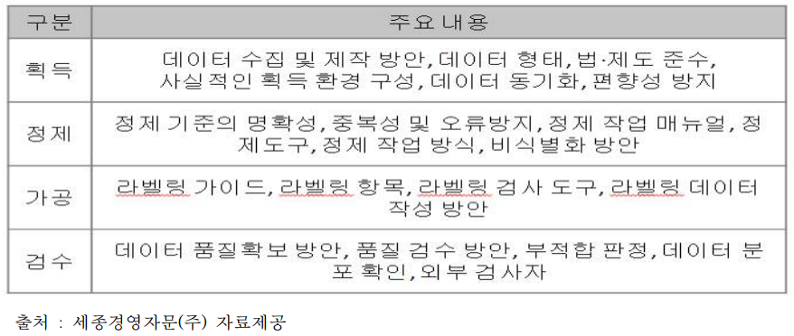 AI데이터 단계별 검사 정의