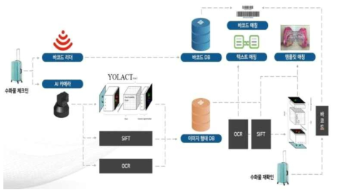 미인식 수하물 인공지능 분류 구성도 출처 : (주)칸정보기술 자료제공