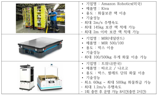 이송 자동화 제품현황 출처 : (주)칸정보기술 자료제공