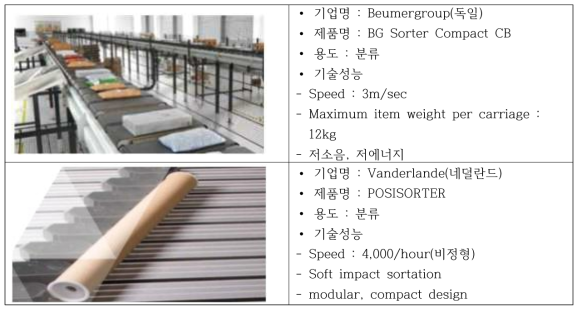 분류 자동화 제품 현황 출처 : 해당 기업 홈페이지
