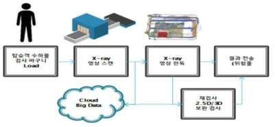 X-ray 검색 절차