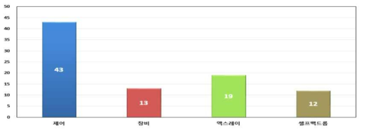 BHS 논문 기술분야별 분포