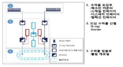 수하물 시스템의 설비구조