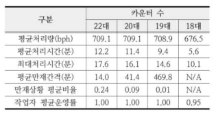 체크인 카운터 수 변화에 따른 분석