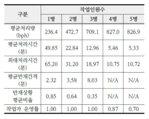 작업 인원수 변화에 따른 분석