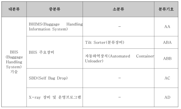 BHS 기술의 기술분류