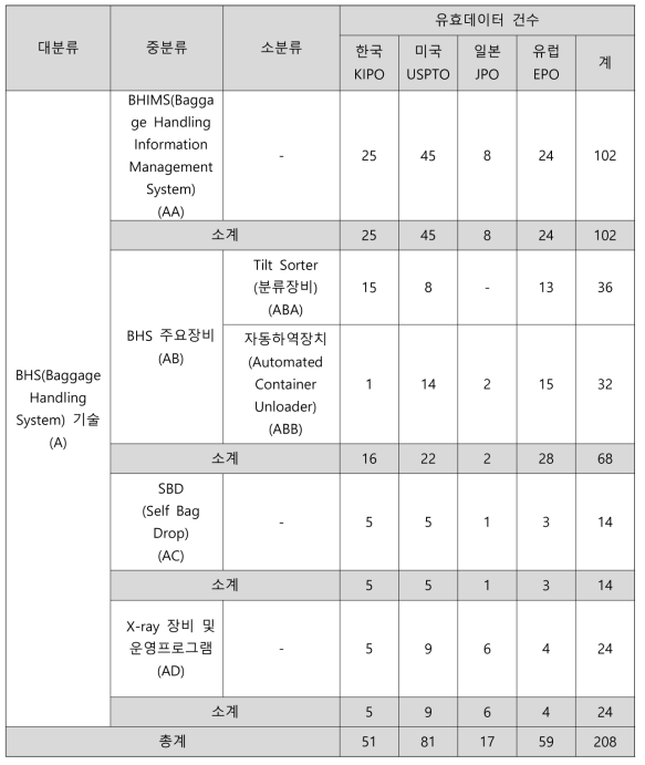 분석대상 유효특허 선별결과