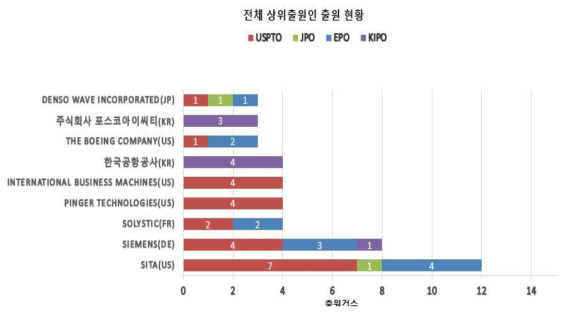 상위출원인 국가별 출원 동향(BHIMS)