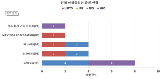 상위출원인 국가별 출원 동향(Tilt Sorter)