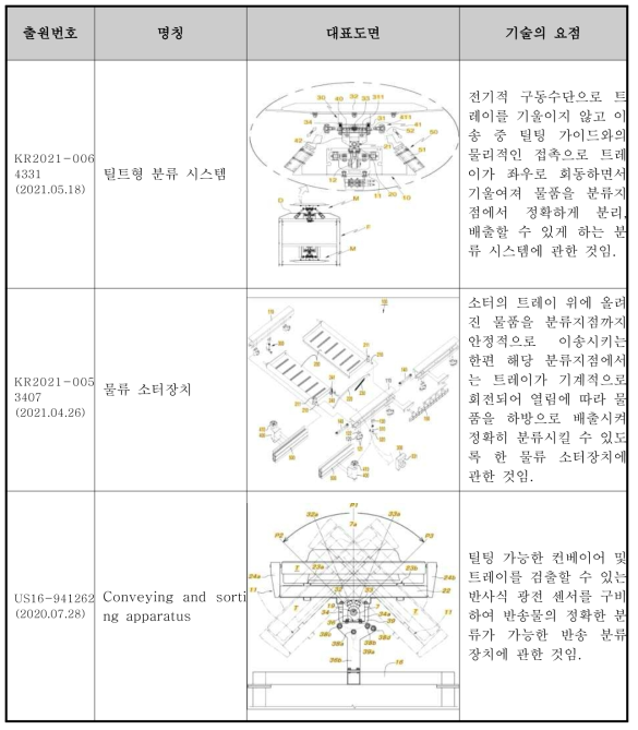 Tilt Sorter 관련 주요 특허