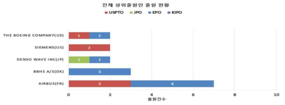 상위출원인 국가별 출원 동향(자동하역장치)