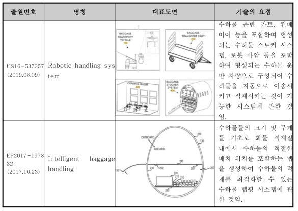 자동하역장치 관련 주요 특허