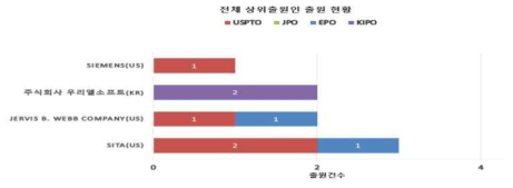 상위출원인 국가별 출원 동향(SBD)