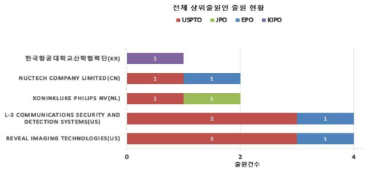 상위출원인 국가별 출원 동향 (X-ray)