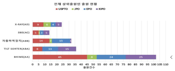 기술 국적별 특허 동향