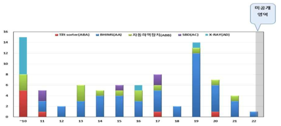 세부 기술별 특허 동향 (미국)