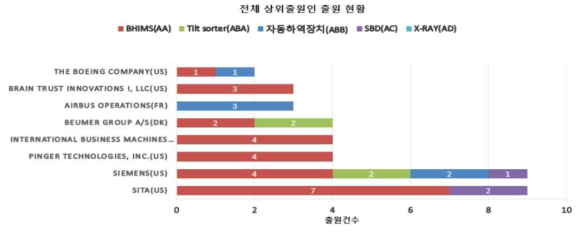 출원인별 특허 동향 (미국)