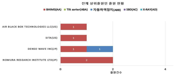 출원인별 특허 동향 (일본)