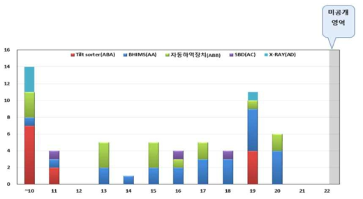 세부 기술별 특허 동향 (유럽)