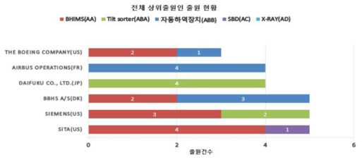 출원인별 특허 동향 (유럽)