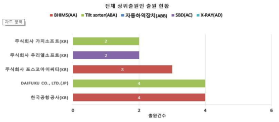 출원인별 특허 동향 (한국)