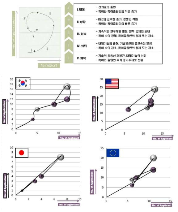 국가별/단계별 특허 포트폴리오 분석