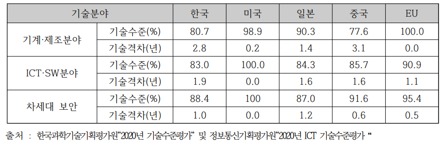 기술 분야별 기술수준 및 기술격차