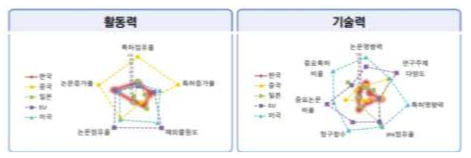 기계·제조 분야 논문·특허의 국가별 상대적 위치 출처 : 한국과학기술기획평가원