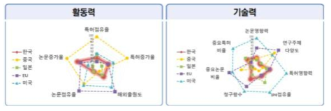 ICT･SW 분야 논문･특허의 국가별 상대적 위치 출처 : 한국과학기술기획평가원