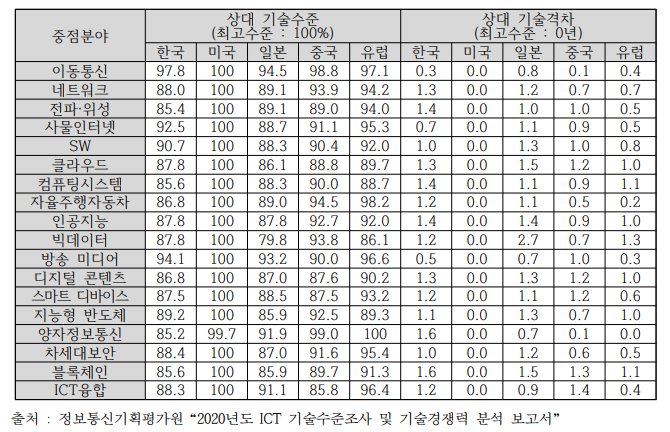 년 ICT 18대 중점분야별 기술수준 및 기술격차