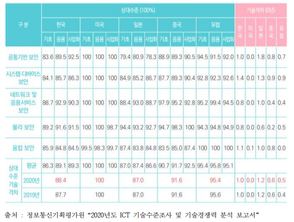 차세대 보안기술 수준 및 기술격차