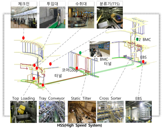 인천공항 수하물 처리시스템 기술 개요