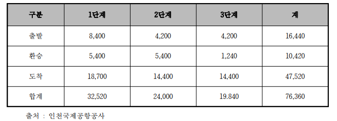 인천국제공항의 수하물 처리능력