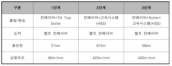 인천국제공항의 BHS 시스템 개요