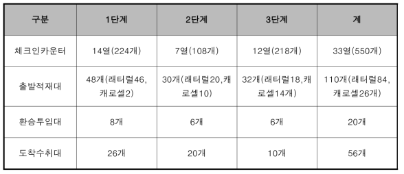 인천국제공항의 BHS 시스템구성