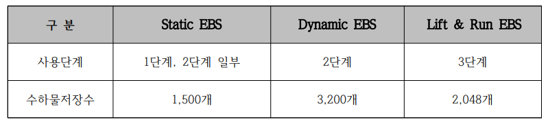 인천국제공항의 EHS 시스템 구성