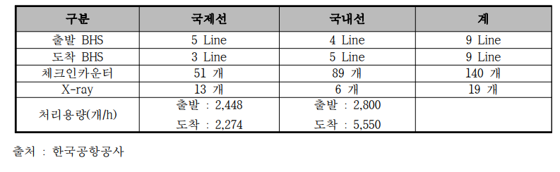 김포국제공항의 BHS 시스템 현황