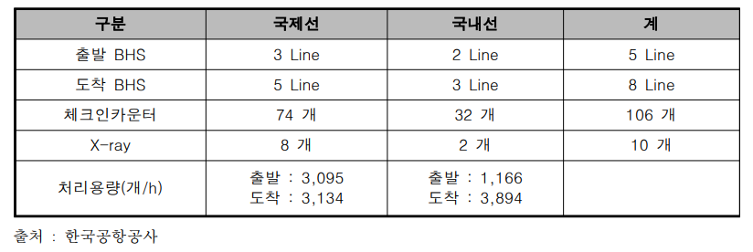 김해국제공항의 BHS 시스템 현황