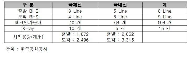 제주국제공항의 BHS 시스템 현황