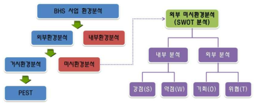 BHS 환경분석 개요