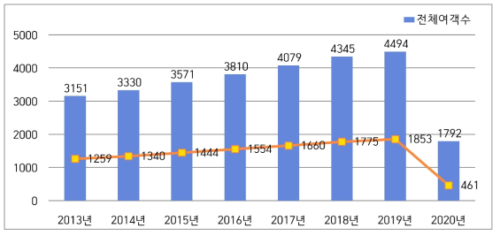 ICAO 가입국 항공여객운송실적 추이 출처 : 2022 POCKET AVITION STATUS(한국항공협회)