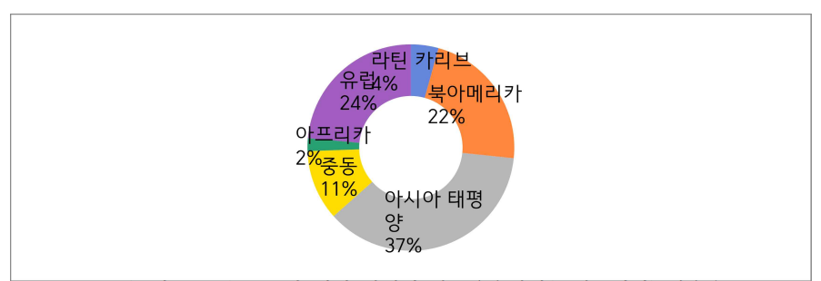 2020년 세계 지역별 항공운송실적(톤킬로미터) 점유율 출처 : 2022 POCKET AVITION STATUS(한국항공협회)