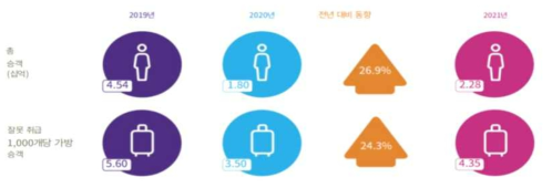 전년대비 수하물 취급 오류율 출처 : 2022 Baggage IT Insights(SITA 2022)