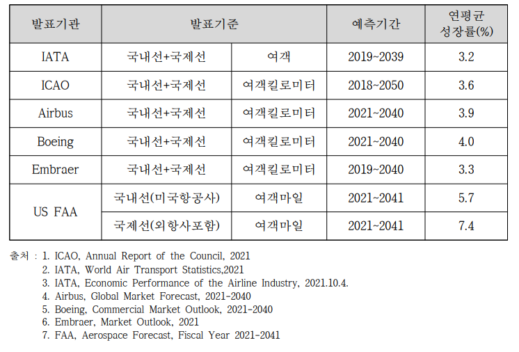 여객수요 전망