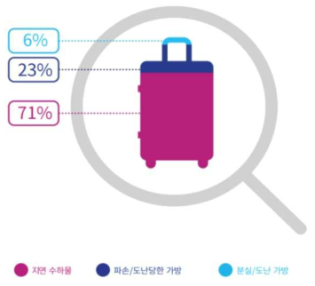 수하물 취급 오류 원인